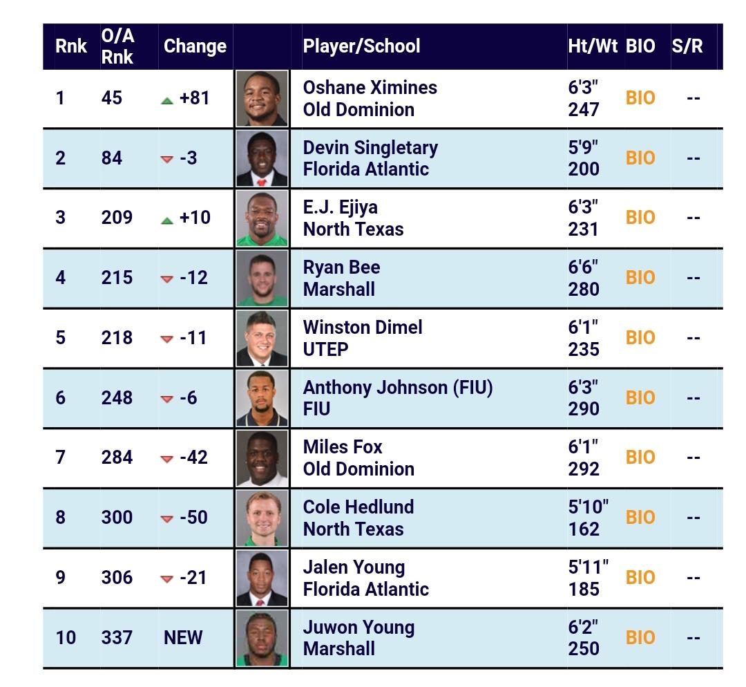 Updated CUSA Top NFL Draft Picks Mean Green Football
