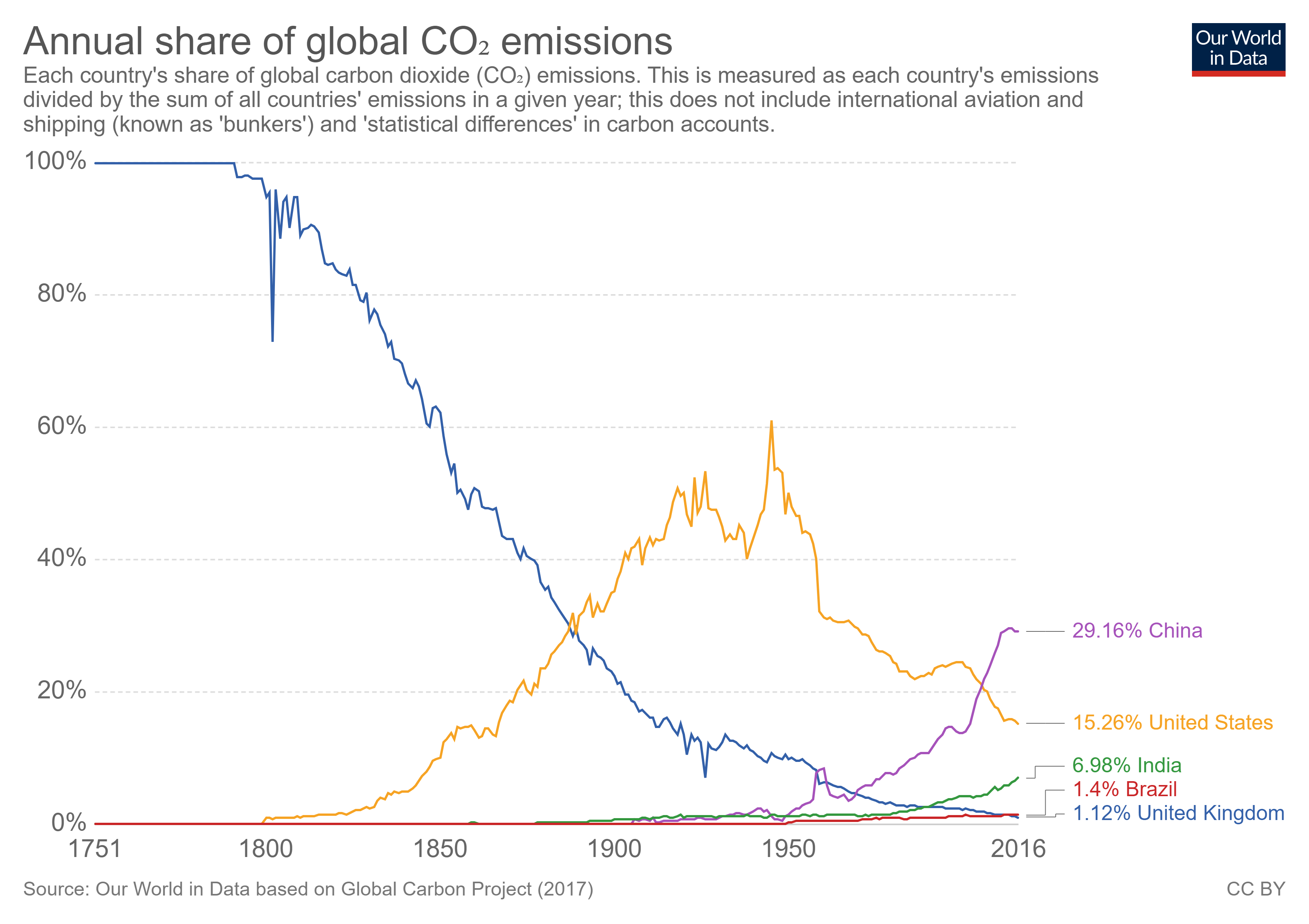 1035126992_annual-share-of-co2-emissions(1).png.b82b86d7e7aead5be79be477185e195d.png