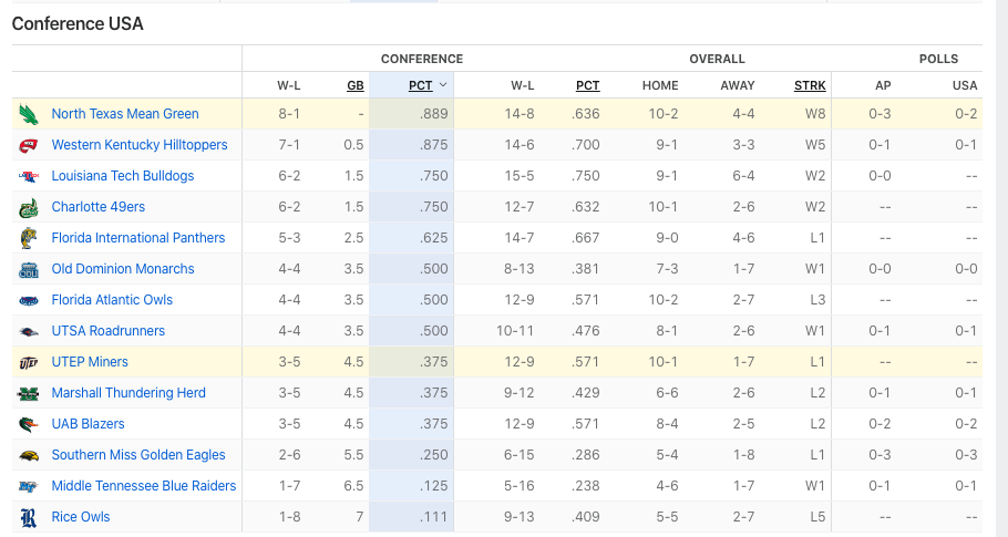 CUSA SCORES (1/25/2020) - Mean Green Basketball - GoMeanGreen.com