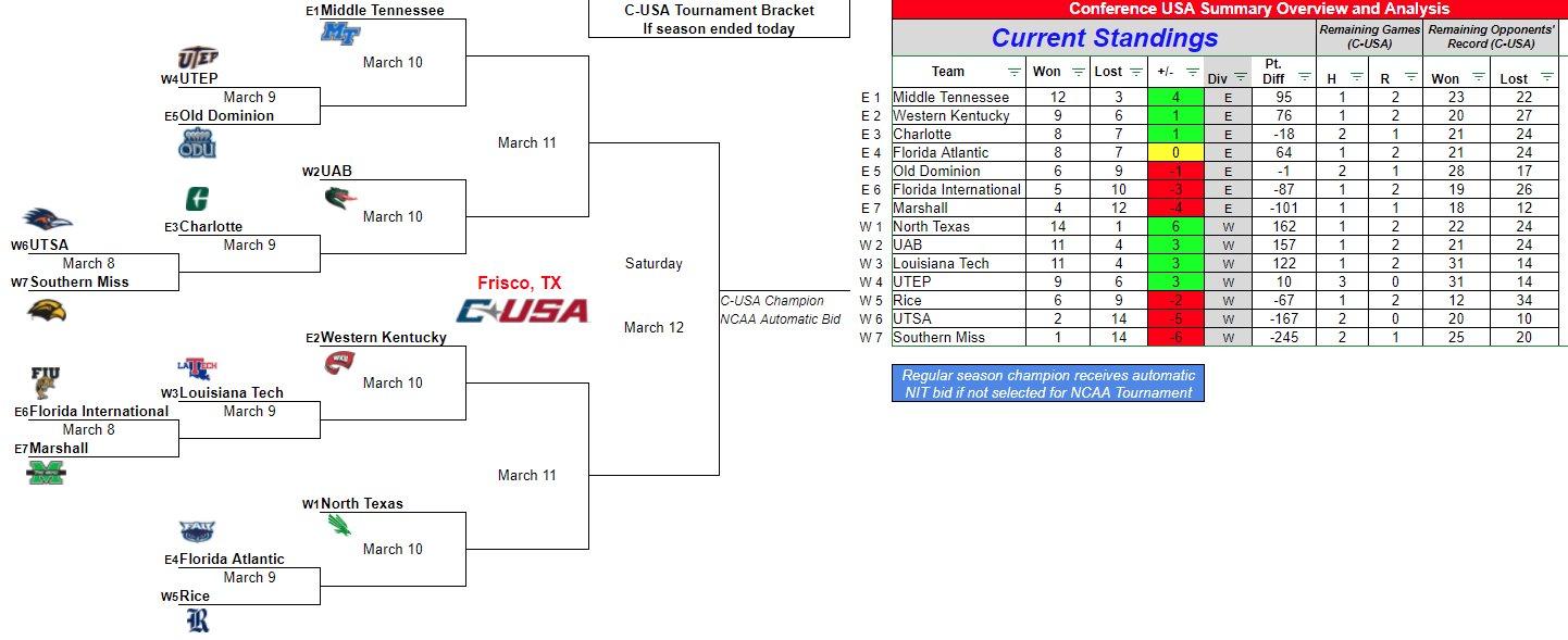 CUSA Updated Tournament Thread Mean Green Basketball