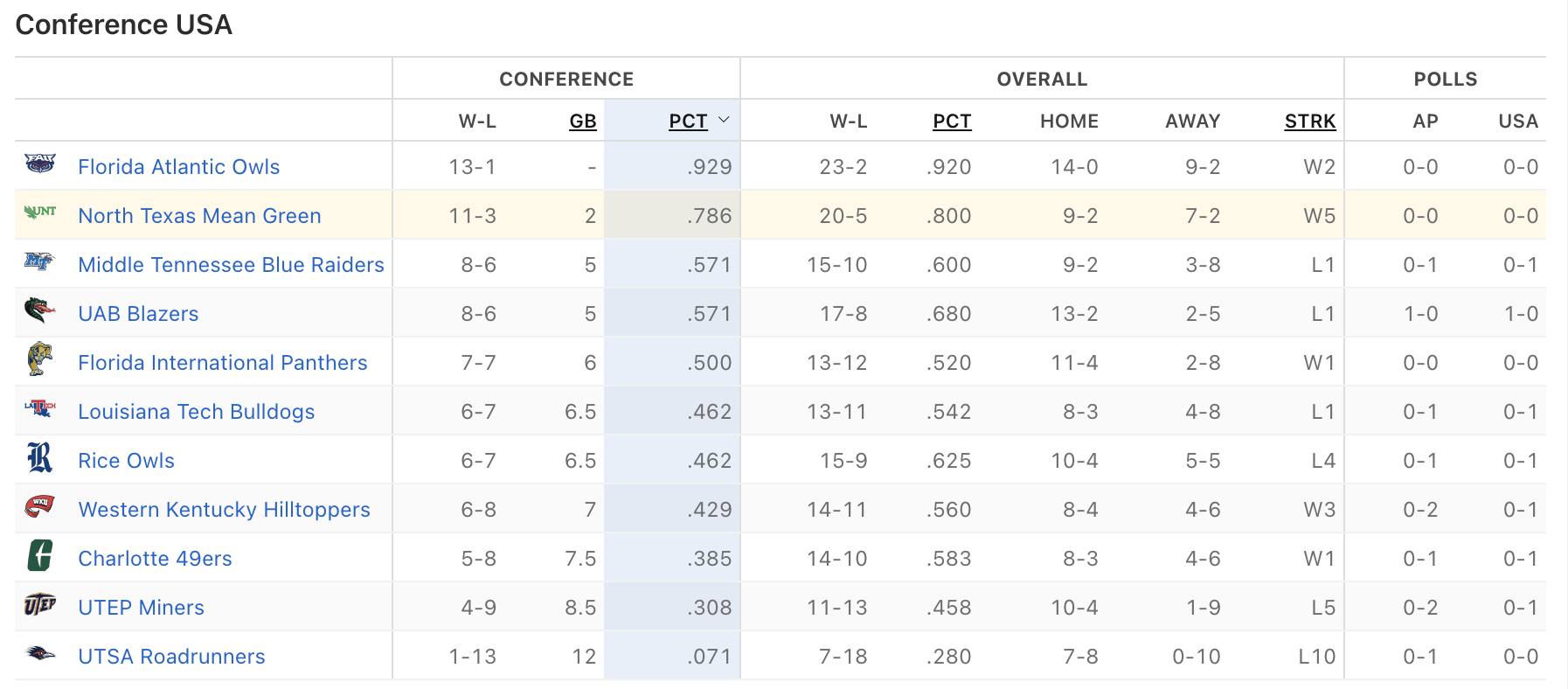 CUSA Scores (2/9/2023) - Mean Green Basketball - GoMeanGreen.com