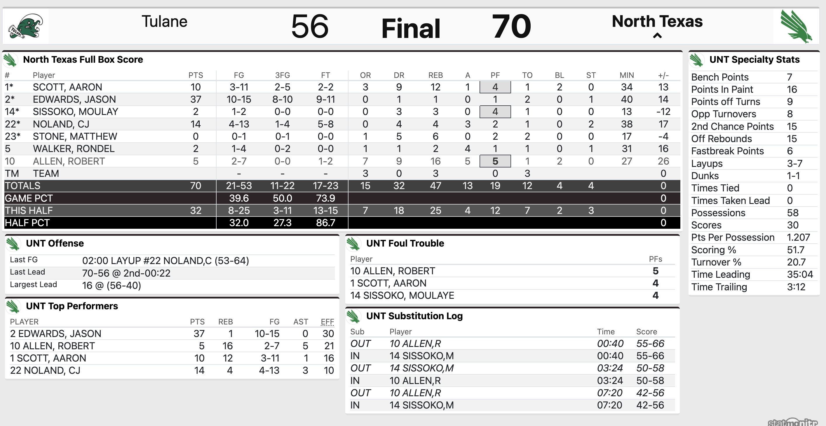 Tulane (1/6/2024) - Page 4 - Mean Green Basketball - GoMeanGreen.com